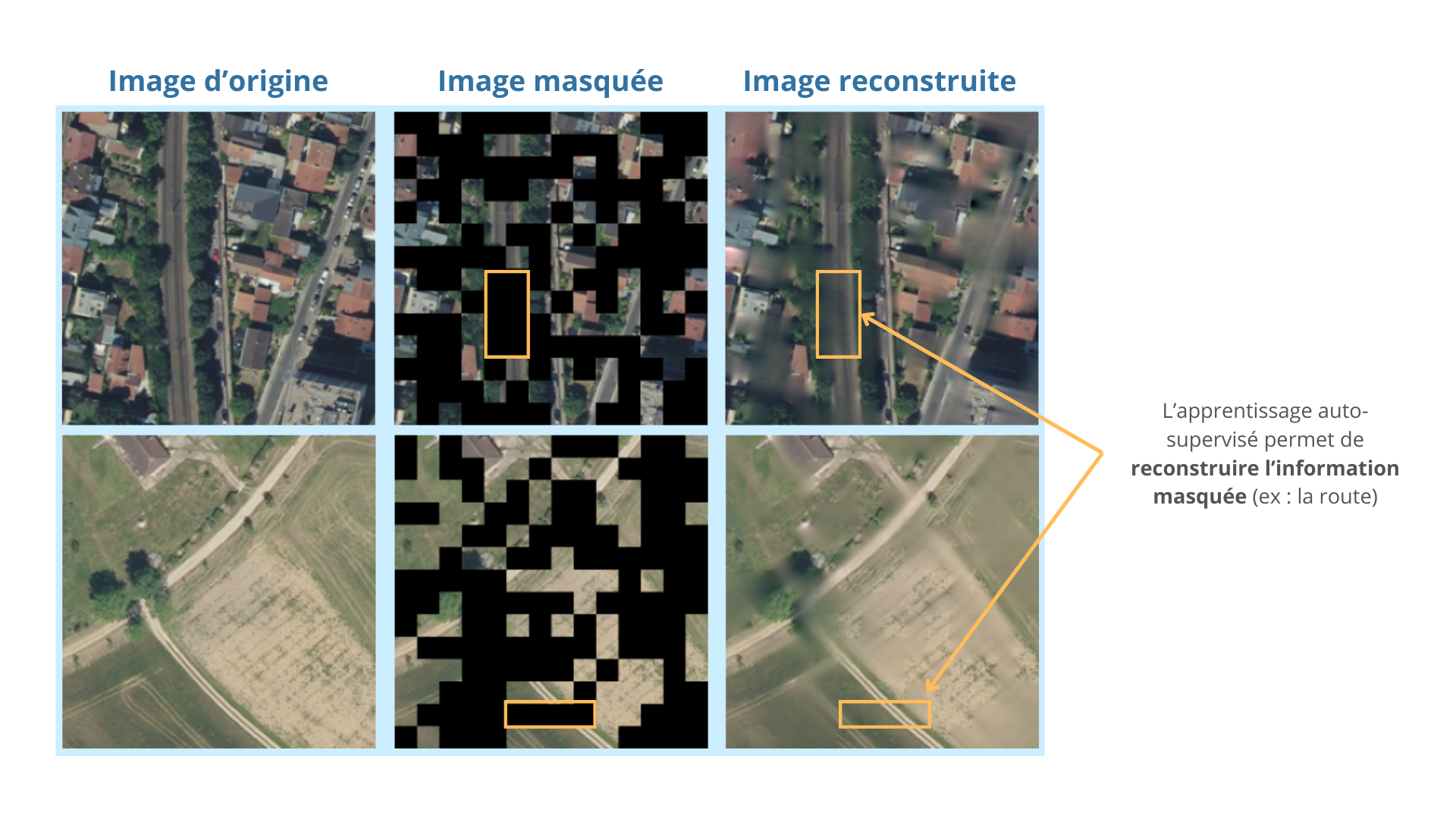 Reconstruction d’images aériennes (environnement urbain et rural) en utilisant un Masked Autoencoder pré-entraîné sur la BD ORTHO 20cm