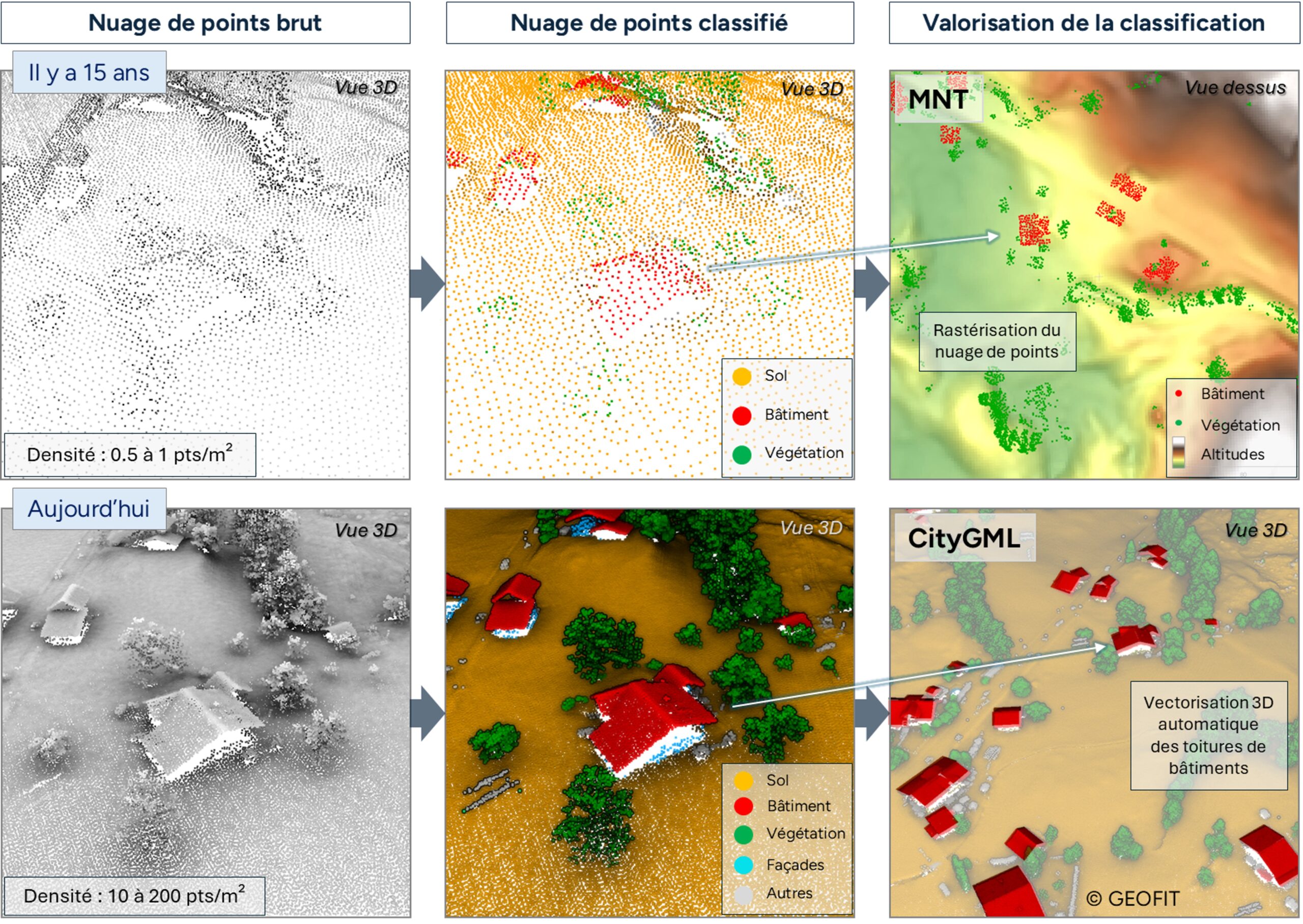 Comparaison des classifications et des valorisations sur un nuage de points acquis il y a 15 ans (exemple de production d’un MNT) et aujourd’hui (vectorisation 3D des toitures (format CityGML)).