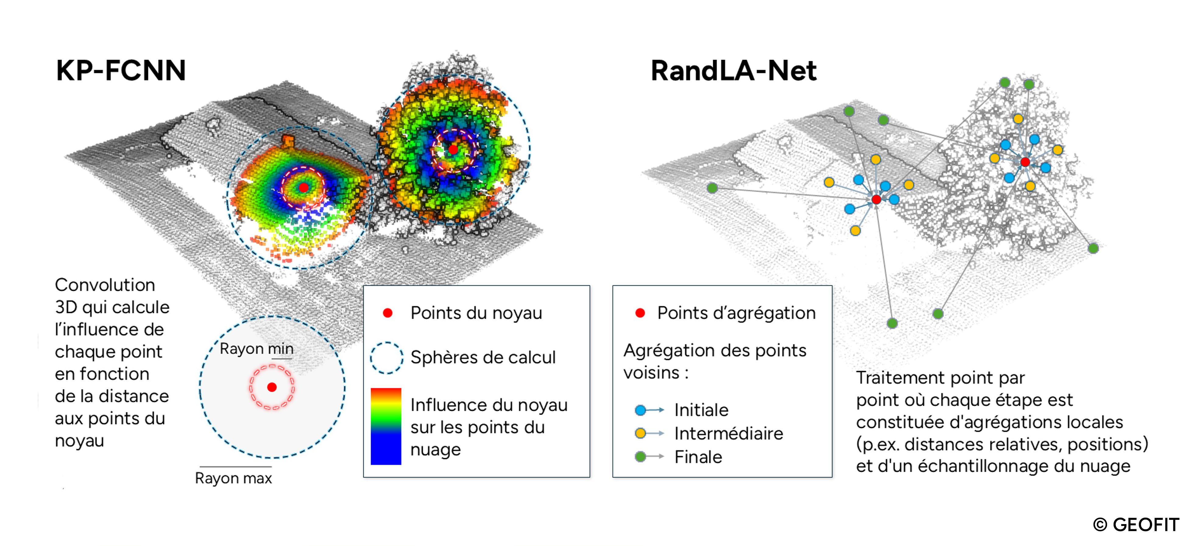 Méthodes de classification de nuage de points par Deep Learning. A gauche l’approche de KP-FCNN se basant sur des sphères d’influence et à droite RandLA-Net quei se base sur un échantillonnage du nuage.